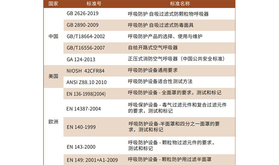 半面罩、全面罩產品及濾盒的維護方法